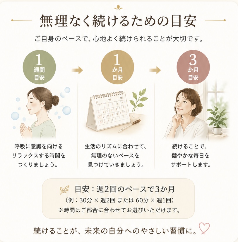 無理なく続けるための目安:1週間・1か月・3か月の続け方と、週2回×3か月のペースの図解